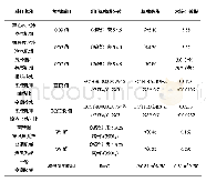 《表3 各节能设计指标：兴宁某酒店空调及通风系统设计》