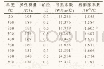 表1 材料性能参数：异型热管换热器热结构性能分析