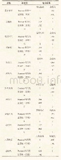 表6 建筑总能耗与各设定参数水平之间的相关性检验