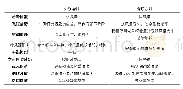 表2 优缺点对比表：某疾控中心大楼生物安全柜及通风柜空调设计