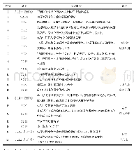 表1 旧国标中暖通空调技术要点