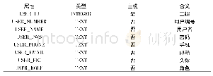 《表1 用户表 (User)》