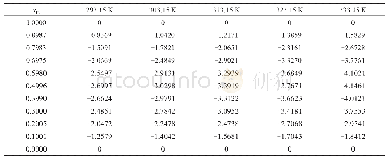 《表7 二元体系在不同温度下的超摩尔体积VE(cm3·mol-1)》