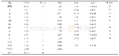 表3 方差分析表：响应面优化红树莓-蓝莓复合果酒澄清工艺研究