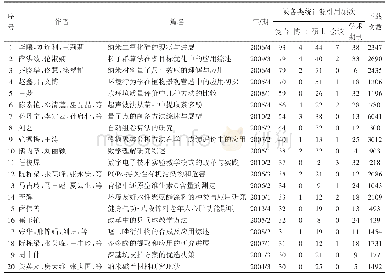 表2 2004-2018年《学报》发表论文被引及下载情况