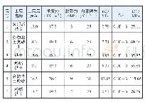 《表1 土体物理力学参数：为保护地铁免受基坑开挖影响的隔离桩施工优化》