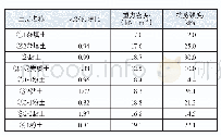 《表1 基坑地层参数：软土地区深基坑工程的监测与分析》