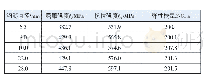 表2 钢筋材料性能参数：五螺箍钢筋混凝土柱的力学性能试验研究