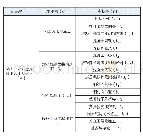 《表1 某外资工业厂房项目关键施工技术综合评定的层次结构模型》