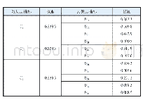 《表2 AHP法主观权重：基于改进组合权-Grey法的公路绿色施工评价研究》