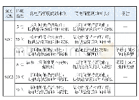 《表3 不同类型SCC与减水剂在不同温度下对自密实特性的影响》