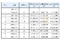 表2 各里程段挖方量对比