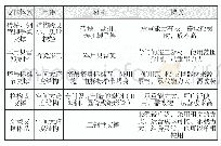 表1 常用临时承重支撑体系特点