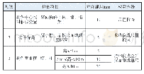 表1 竖向PC构件安装允许偏差