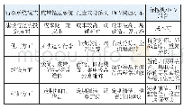 表1 行李分拣系统方案对比