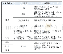 表2 工况参数[10]：基于医疗建筑智能化运维需求的BIM平台规划及集成方法研究