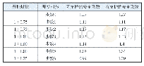 表3 不同开挖时步的安全系数计算结果