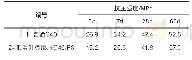 《表2 生产取样标养强度：C40低温升承台大体积混凝土性能及水化热检测监控》