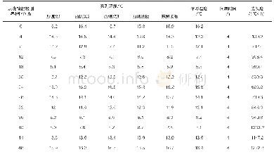 《表2 混凝土成熟度：电伴热养护技术在冬施现浇混凝土中的应用》