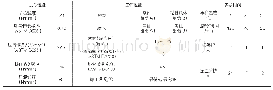 《表1 粘接材料性能指标：环氧树脂材料粘接混凝土构件缺损的试验研究》