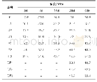 《表7 不同龄期各组混凝土抗压强度》