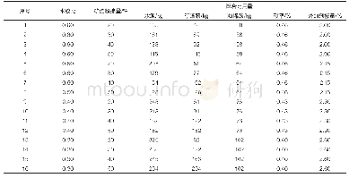 表1 混凝土试验配合比：不同水胶比矿渣粉掺量对混凝土强度的影响