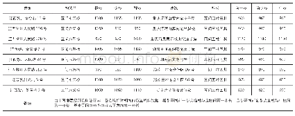 《表1江西黎川及武陵山区乡土建筑步架尺寸取样表(单位:mm)》