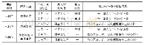 《表1 榆林第十六窟壁画铺作中昂、栱交接关系》