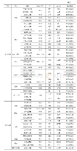 巴蜀地区元明殿堂建筑统计表附表1