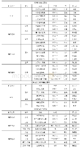 对比样本建筑名单附表2：略论巴蜀地区元明殿堂建筑转角及翼角布椽技术的“滞后现象”