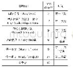 哈瑟尔特大学建筑与艺术学院室内建筑硕士（适应性再利用方向）课程设置表3