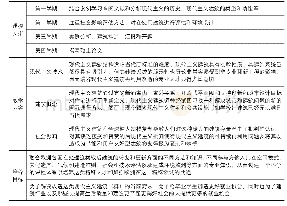 表4欧盟“现代主义建筑再利用”专业硕士课程简介