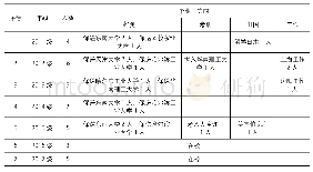 表1：一种对于高校建筑学人才培养的拓展模式的探索——“404工作室”的日常