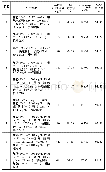 《表3 多点加药曝气混凝实验数据表》