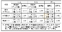 《表1 拉伸性能及撕裂力指标变化表》