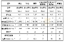 《表1 土层物理学参数表：盾构隧道穿越桥桩加固方案影响性对比分析》