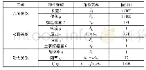 《表1 模型相似比：广州天河公园站主体结构振动台试验研究》