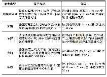 《表1 道路病害状况分类分级表》