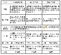 《表4 方案比较表：某750 kV输电线路杆塔基础加固设计》