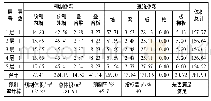 《表1 预制率统计汇总表(项目:装配式剪力墙)》