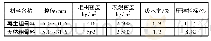 表1 粗骨料材料性质：GFRP管约束海砂再生混凝土轴压性能试验研究