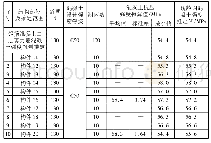 《表3 普通回弹仪检测C50混凝土结果汇总(试验二)》