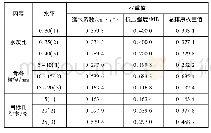 《表6 各个水平对透水系数和抗压强度的影响权重值》