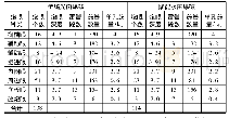 《表1 Ⅲ级围岩全断面爆破参数表》