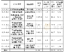 《表3 具有不同的NDVI值的植被类型描述和NO2的去除情况统计表》