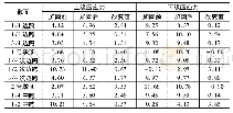 《表1 加固前后各截面正应力变化表》