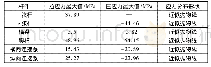 《表3 完成第三次顶推体系转换阶段应力分析》