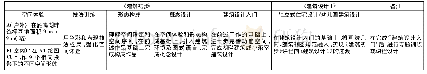 《表1《建筑初步》与《建筑设计1》的衔接》