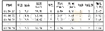 表1 试验数据汇总表：基于实际工程的道路勘测设计现场教学研究