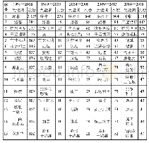 《表2 膨胀土研究中出现频次最高的15个关键词》